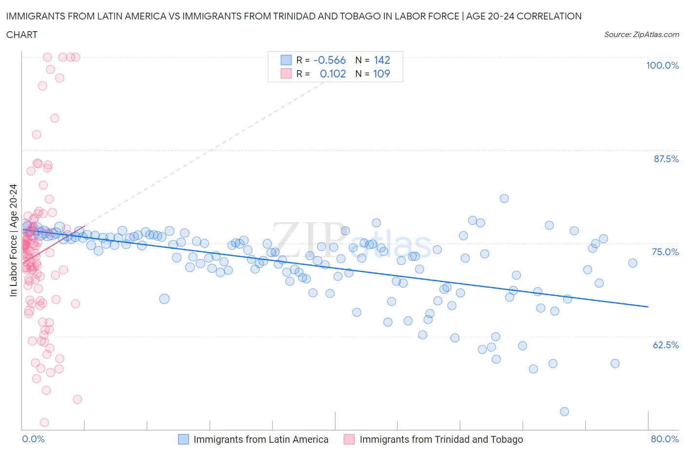 Immigrants from Latin America vs Immigrants from Trinidad and Tobago In Labor Force | Age 20-24