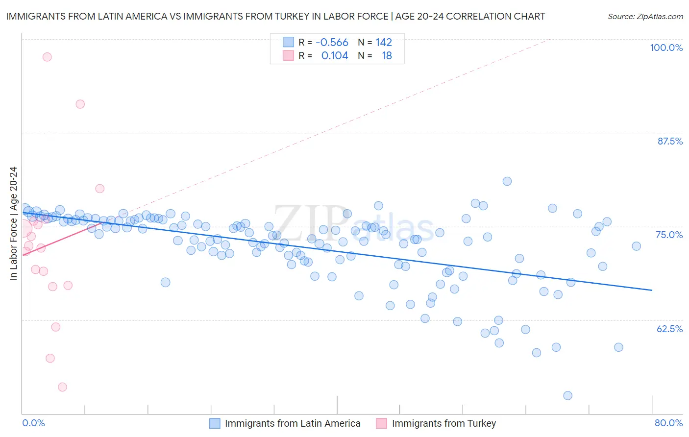 Immigrants from Latin America vs Immigrants from Turkey In Labor Force | Age 20-24