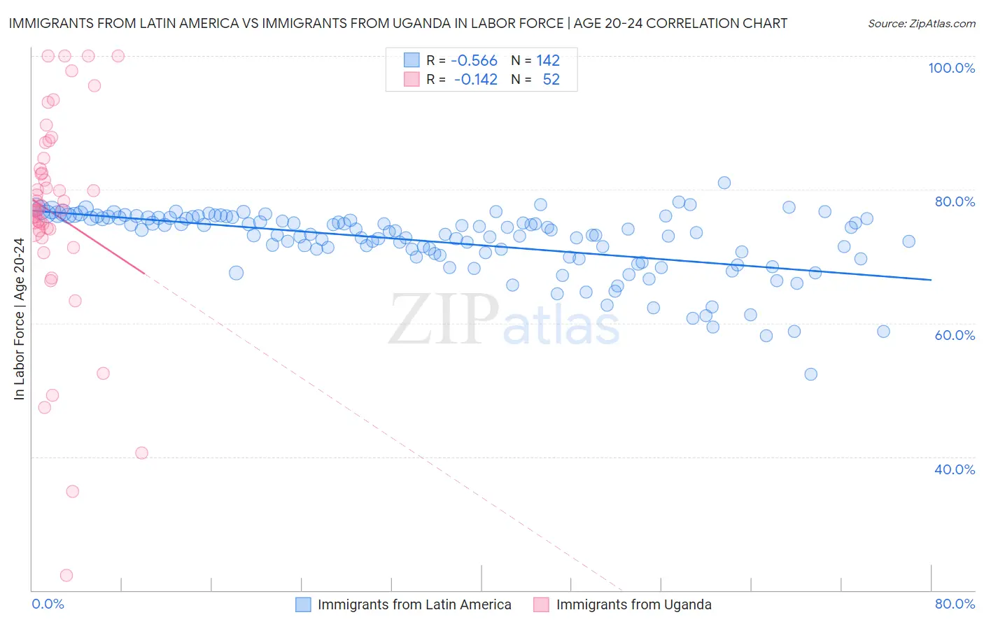 Immigrants from Latin America vs Immigrants from Uganda In Labor Force | Age 20-24