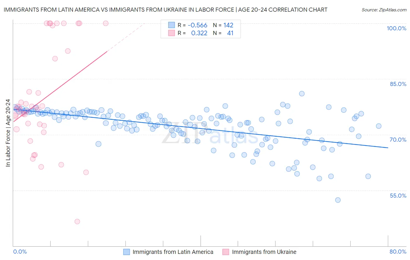 Immigrants from Latin America vs Immigrants from Ukraine In Labor Force | Age 20-24
