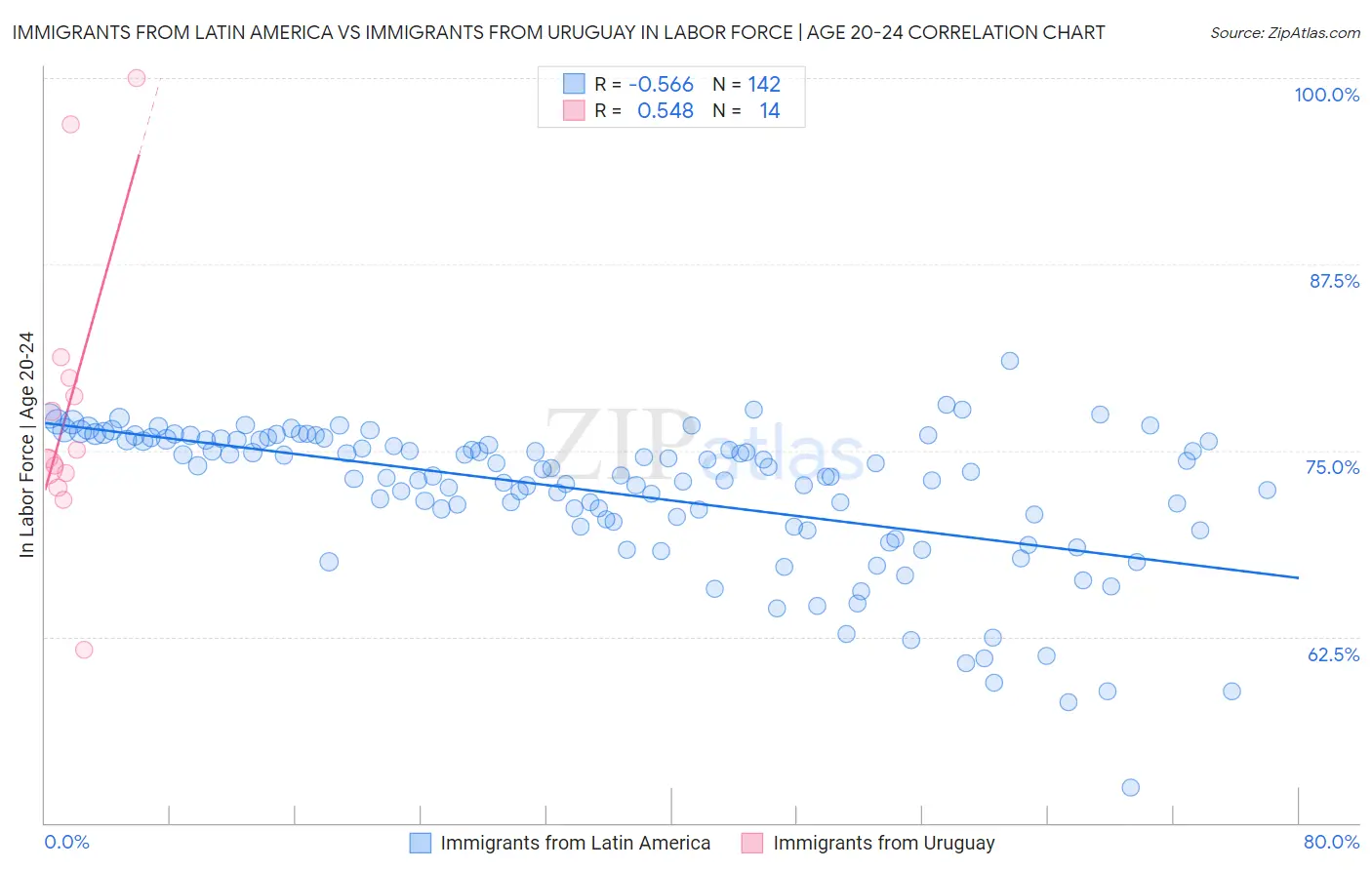 Immigrants from Latin America vs Immigrants from Uruguay In Labor Force | Age 20-24