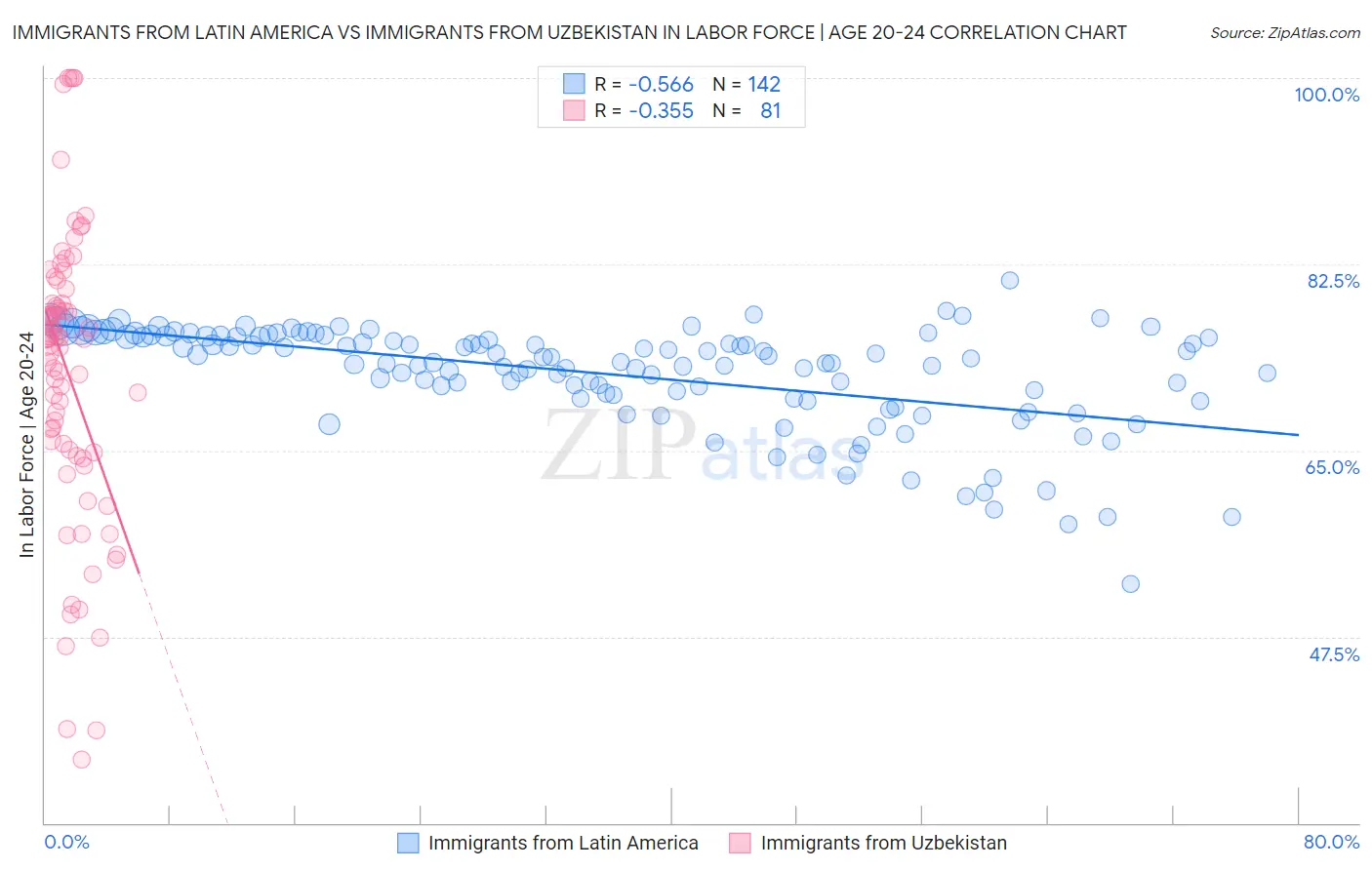 Immigrants from Latin America vs Immigrants from Uzbekistan In Labor Force | Age 20-24