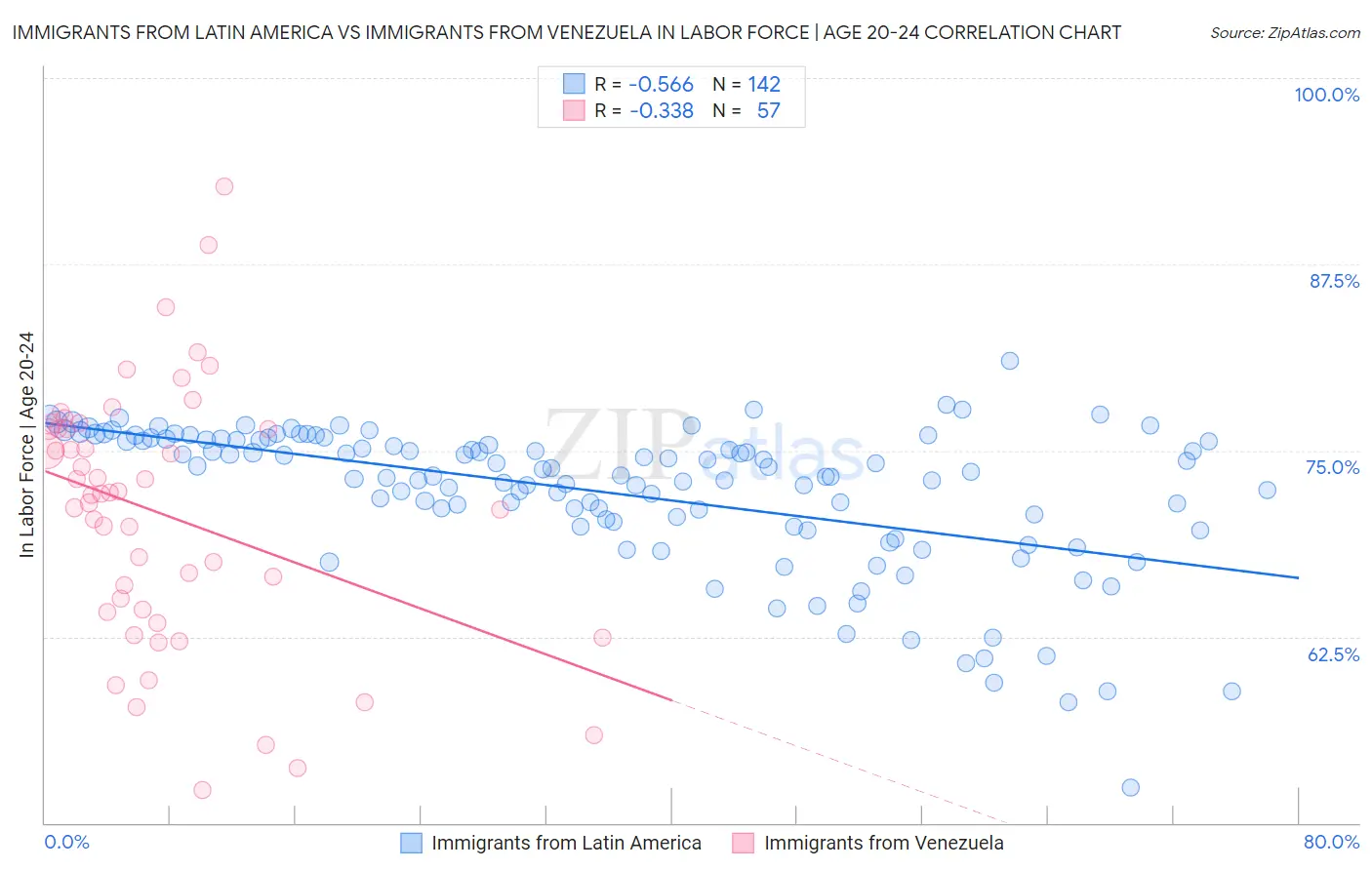Immigrants from Latin America vs Immigrants from Venezuela In Labor Force | Age 20-24