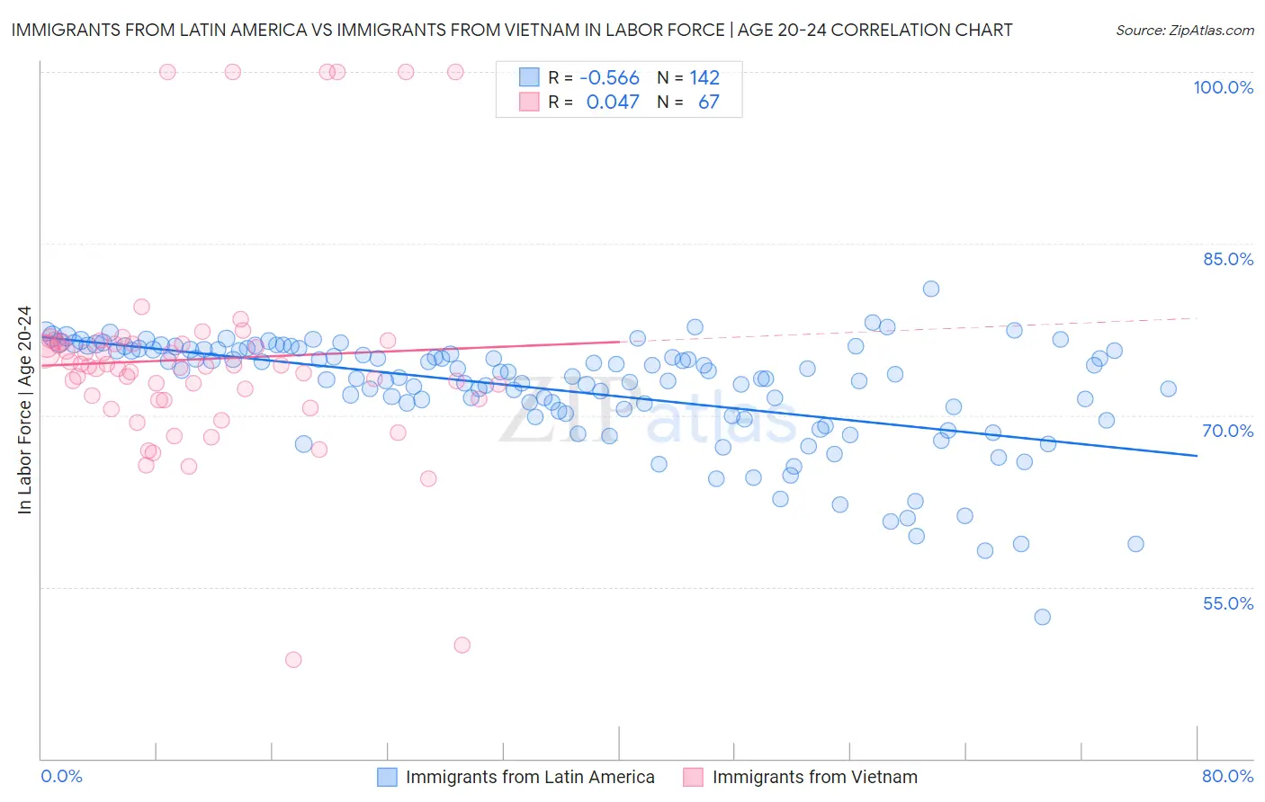 Immigrants from Latin America vs Immigrants from Vietnam In Labor Force | Age 20-24
