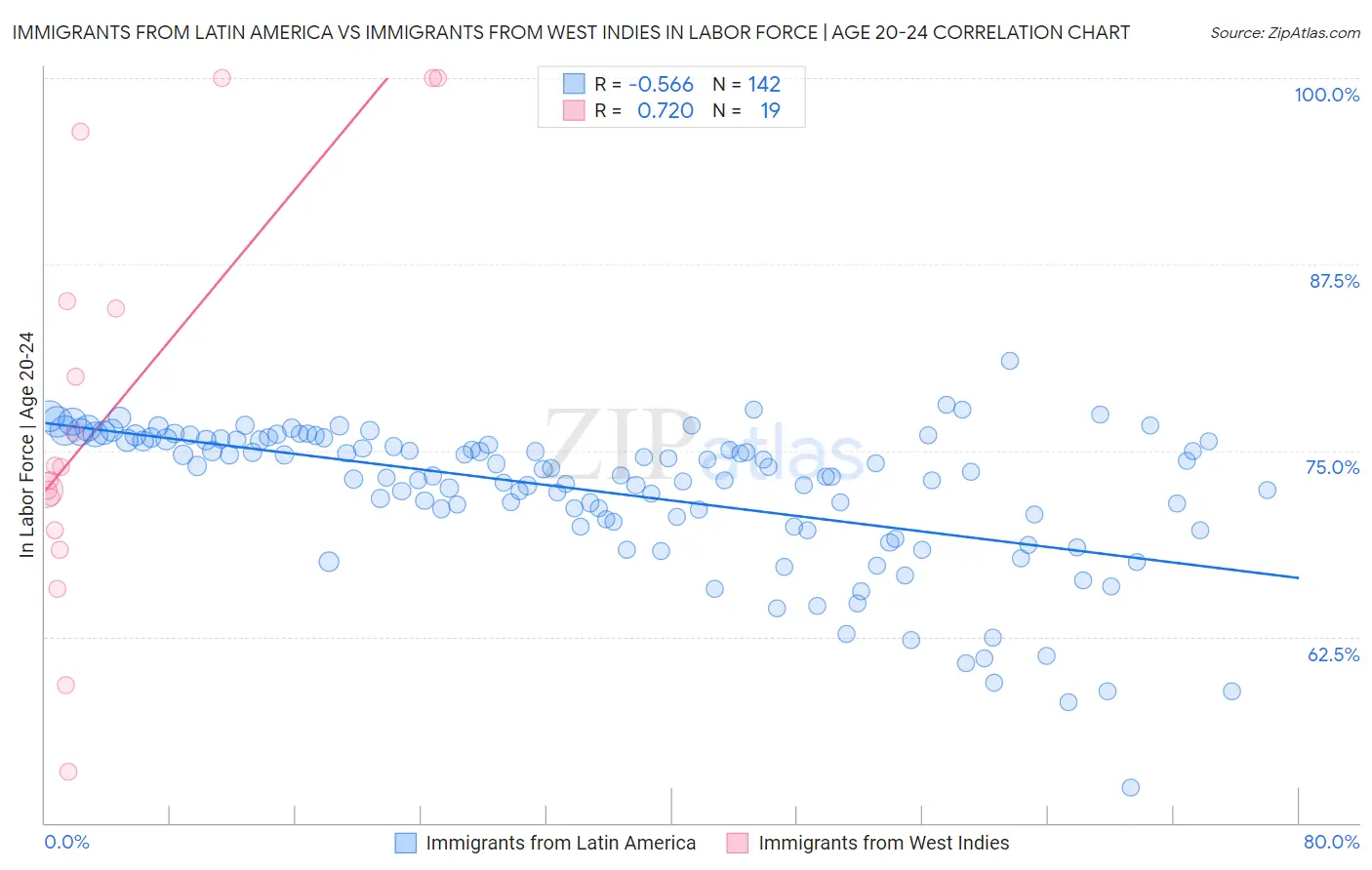 Immigrants from Latin America vs Immigrants from West Indies In Labor Force | Age 20-24