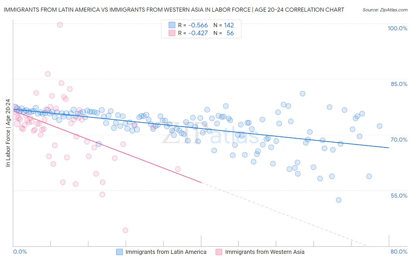 Immigrants from Latin America vs Immigrants from Western Asia In Labor Force | Age 20-24