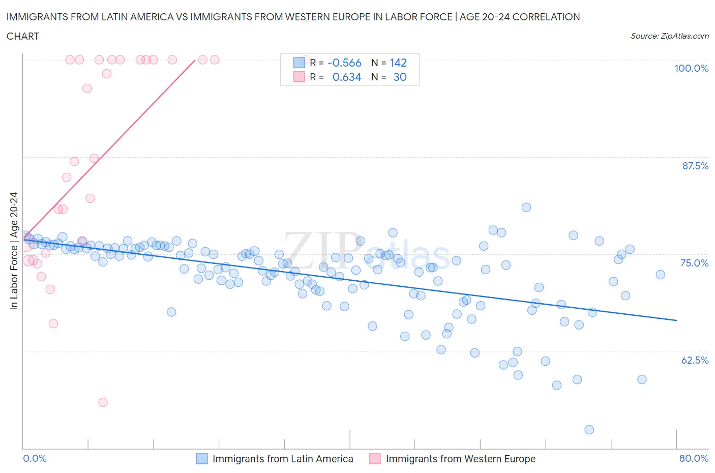 Immigrants from Latin America vs Immigrants from Western Europe In Labor Force | Age 20-24