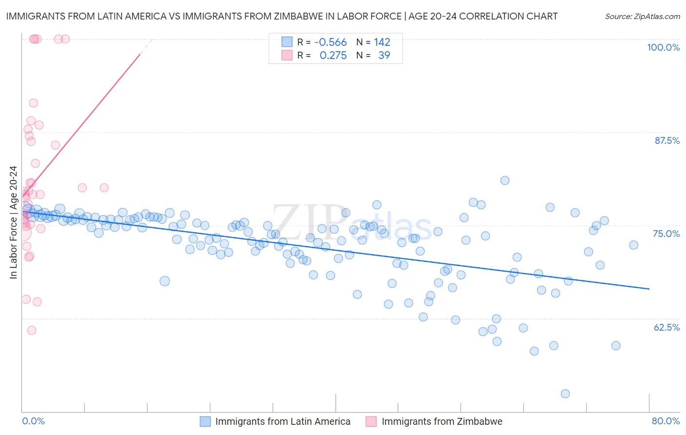 Immigrants from Latin America vs Immigrants from Zimbabwe In Labor Force | Age 20-24