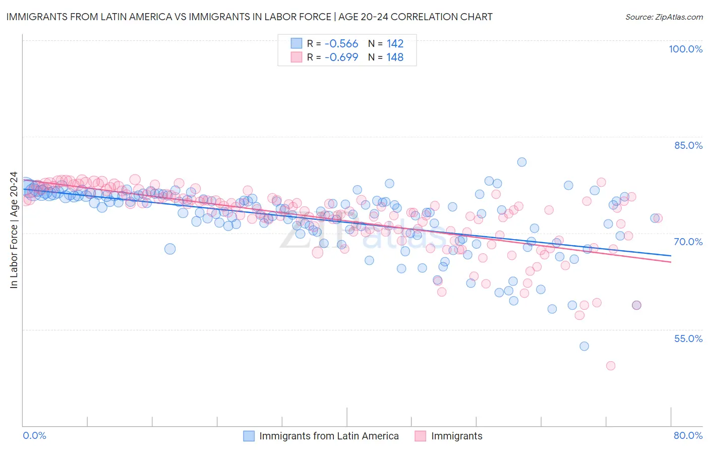 Immigrants from Latin America vs Immigrants In Labor Force | Age 20-24