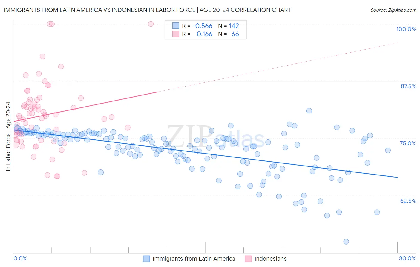 Immigrants from Latin America vs Indonesian In Labor Force | Age 20-24