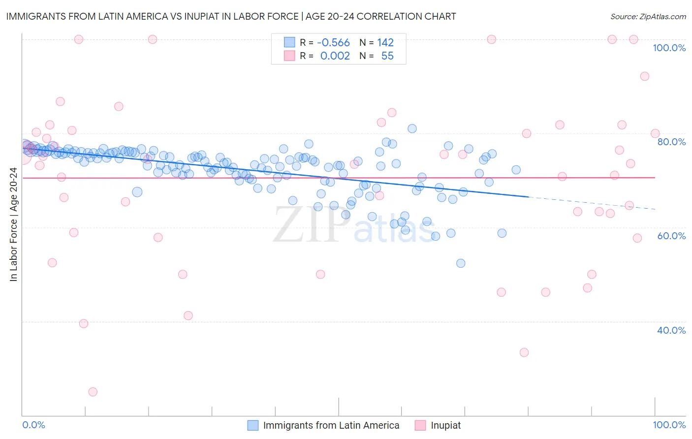 Immigrants from Latin America vs Inupiat In Labor Force | Age 20-24