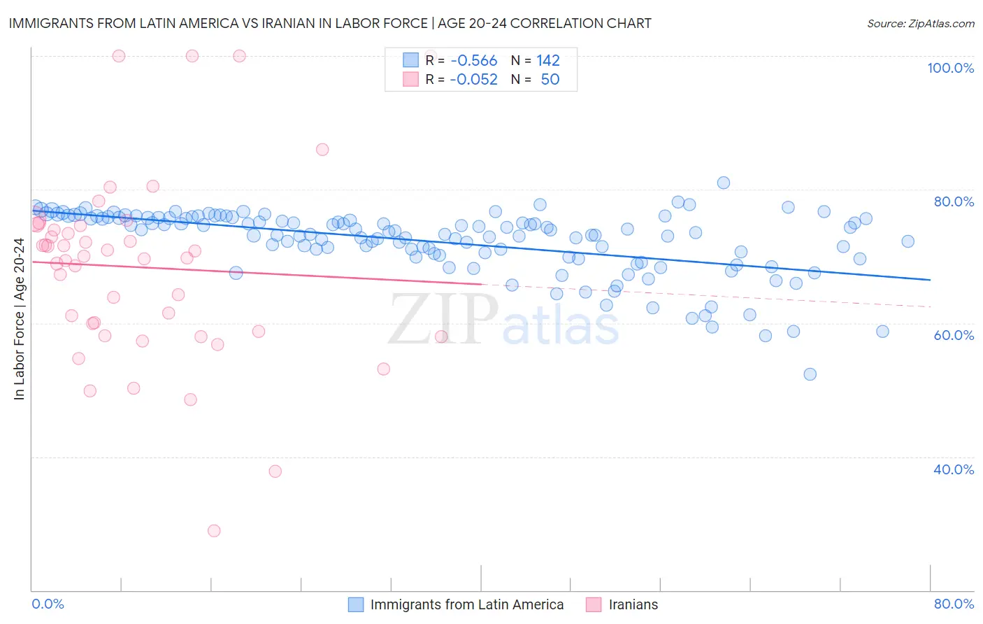 Immigrants from Latin America vs Iranian In Labor Force | Age 20-24