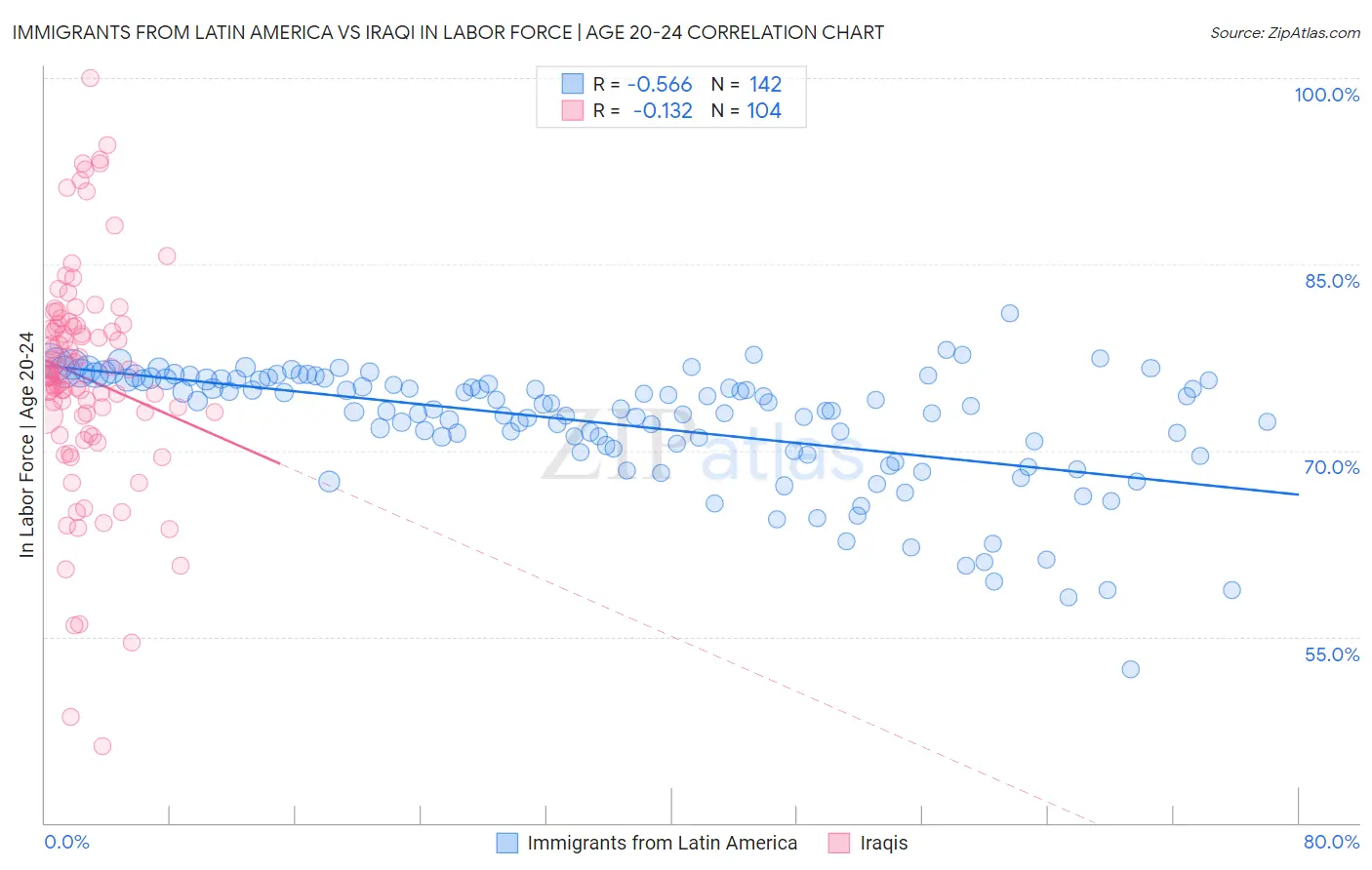 Immigrants from Latin America vs Iraqi In Labor Force | Age 20-24