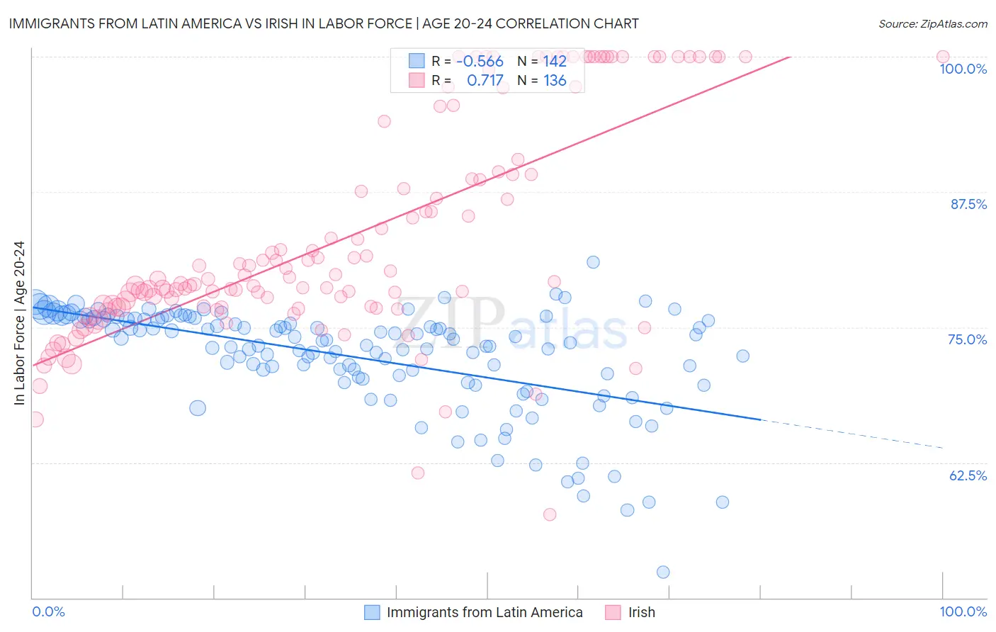 Immigrants from Latin America vs Irish In Labor Force | Age 20-24