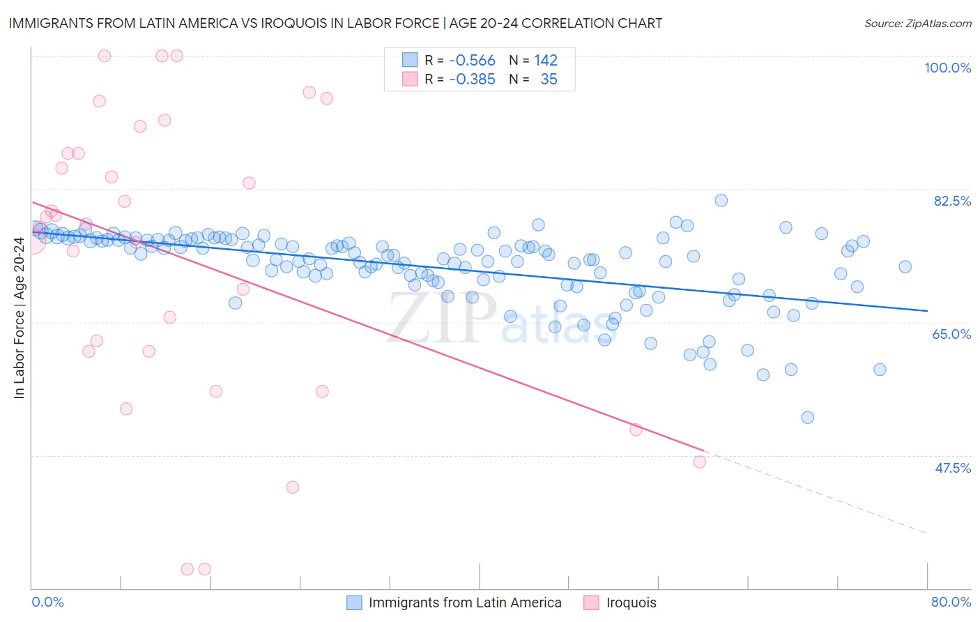 Immigrants from Latin America vs Iroquois In Labor Force | Age 20-24