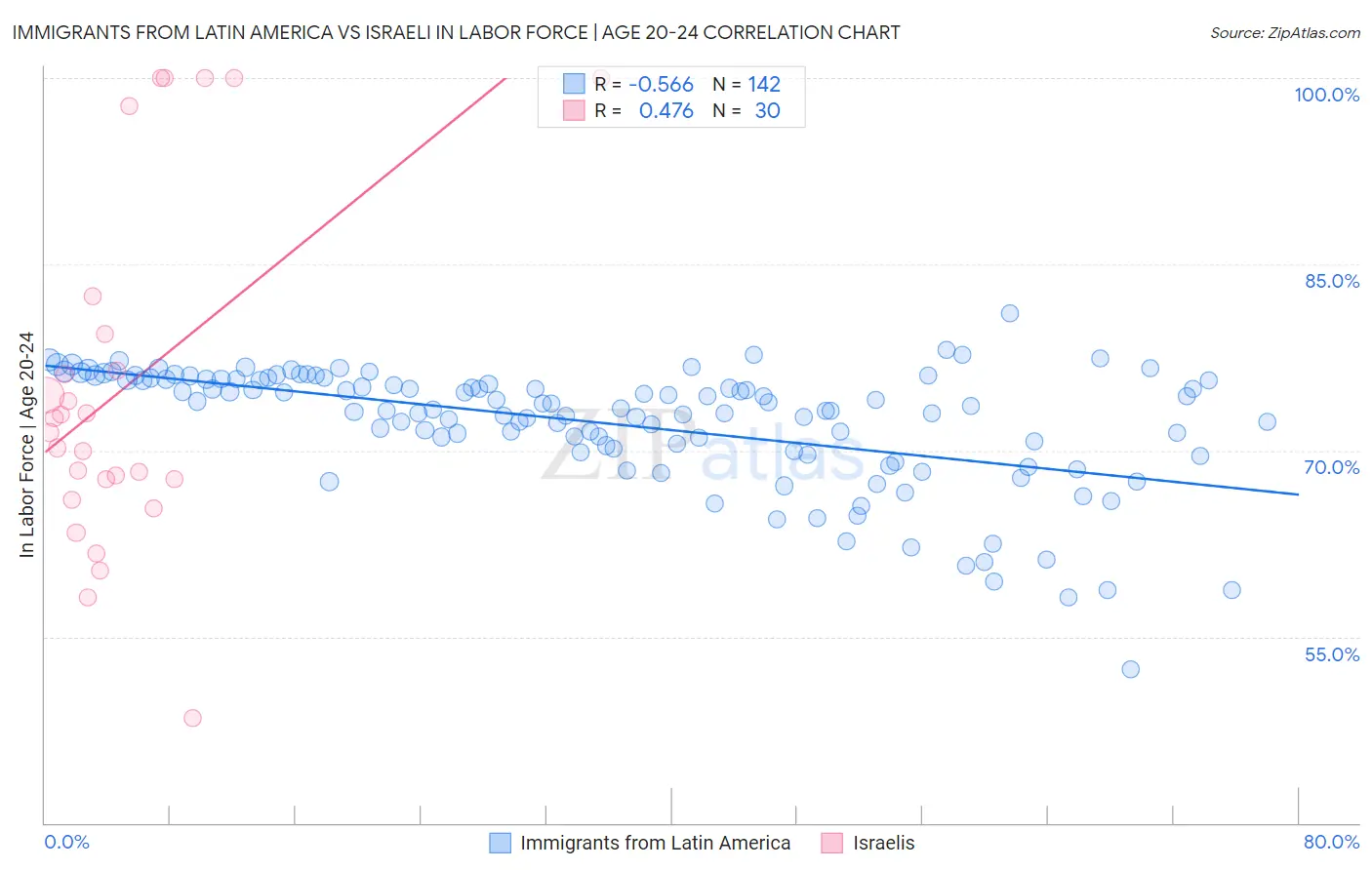 Immigrants from Latin America vs Israeli In Labor Force | Age 20-24