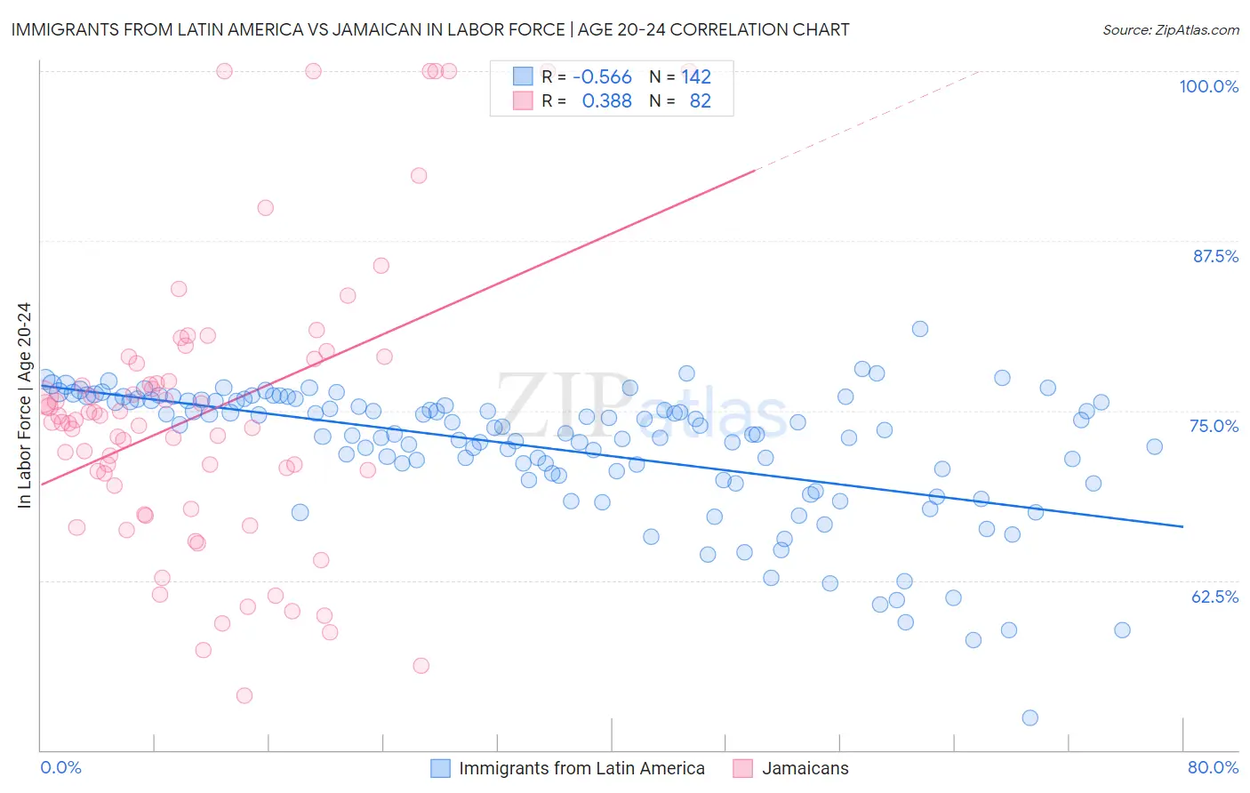 Immigrants from Latin America vs Jamaican In Labor Force | Age 20-24
