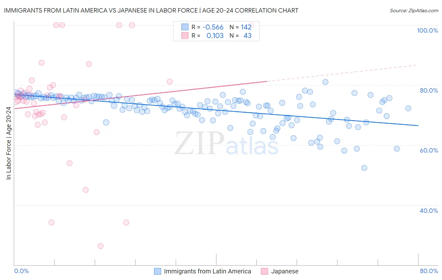 Immigrants from Latin America vs Japanese In Labor Force | Age 20-24