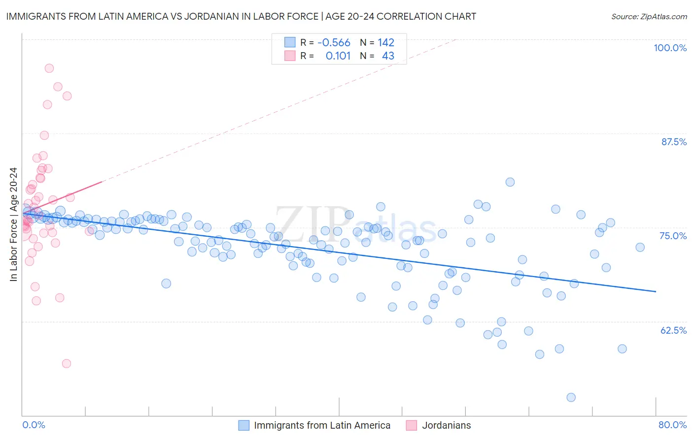 Immigrants from Latin America vs Jordanian In Labor Force | Age 20-24