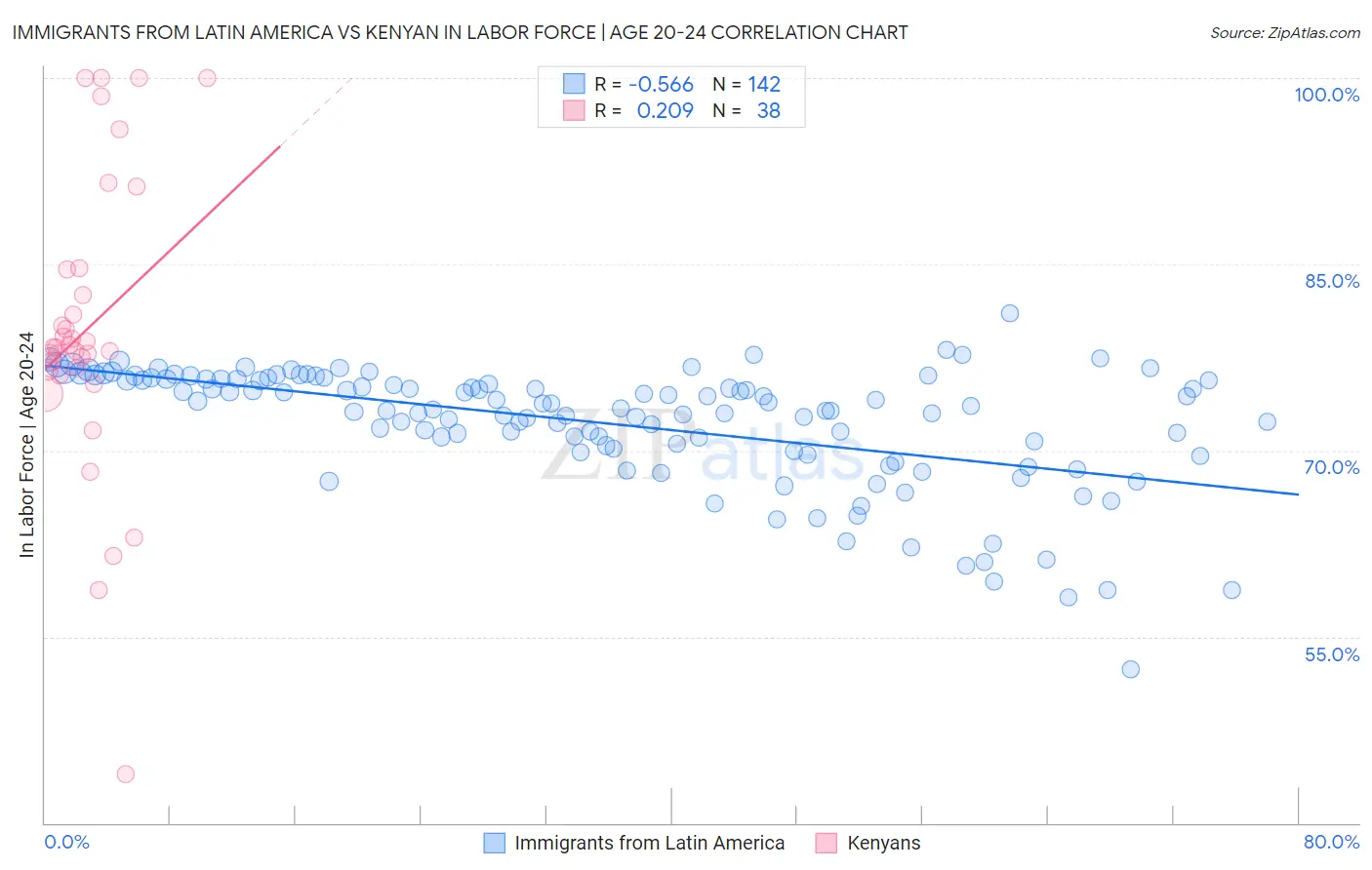 Immigrants from Latin America vs Kenyan In Labor Force | Age 20-24