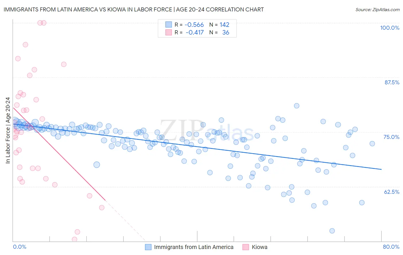 Immigrants from Latin America vs Kiowa In Labor Force | Age 20-24
