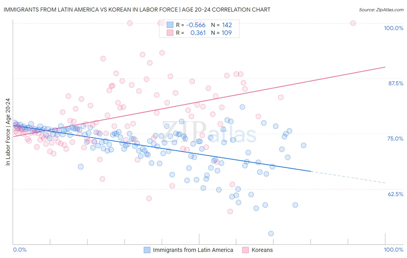 Immigrants from Latin America vs Korean In Labor Force | Age 20-24
