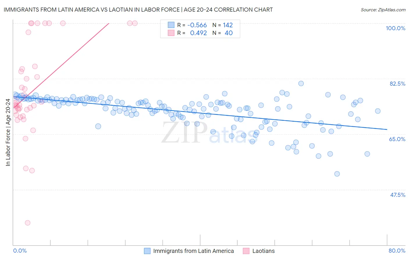 Immigrants from Latin America vs Laotian In Labor Force | Age 20-24