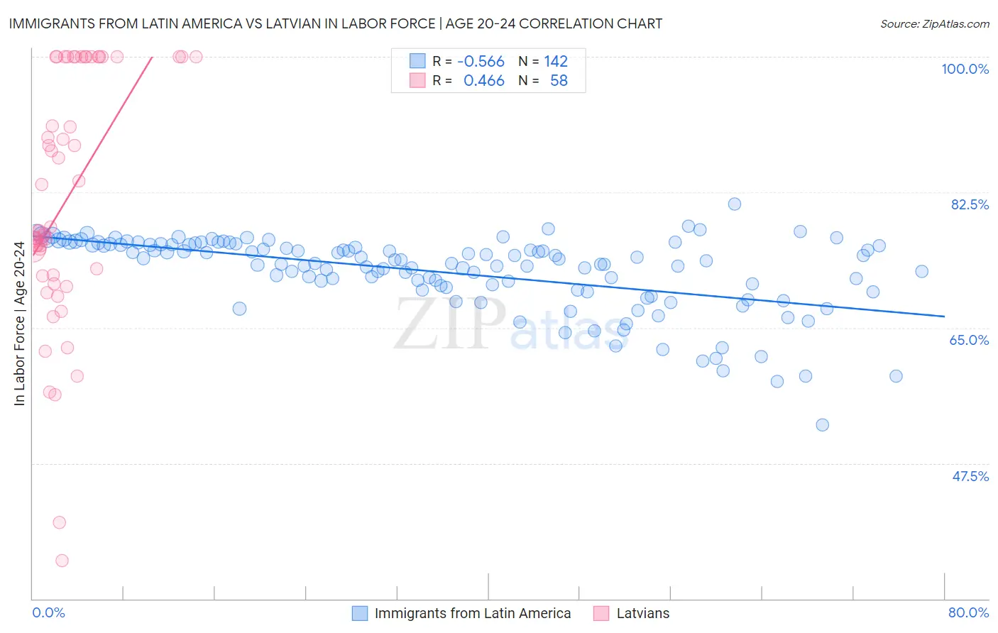 Immigrants from Latin America vs Latvian In Labor Force | Age 20-24
