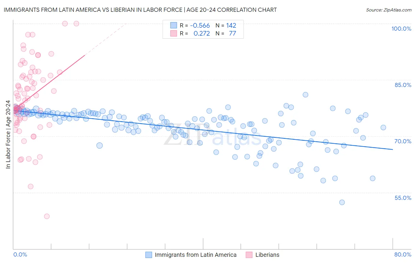 Immigrants from Latin America vs Liberian In Labor Force | Age 20-24