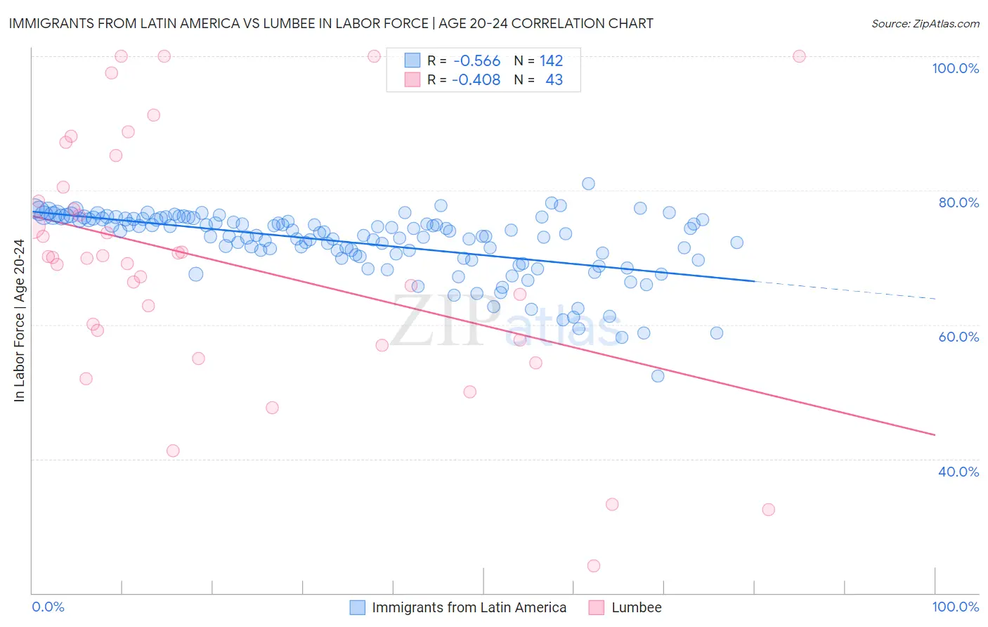 Immigrants from Latin America vs Lumbee In Labor Force | Age 20-24