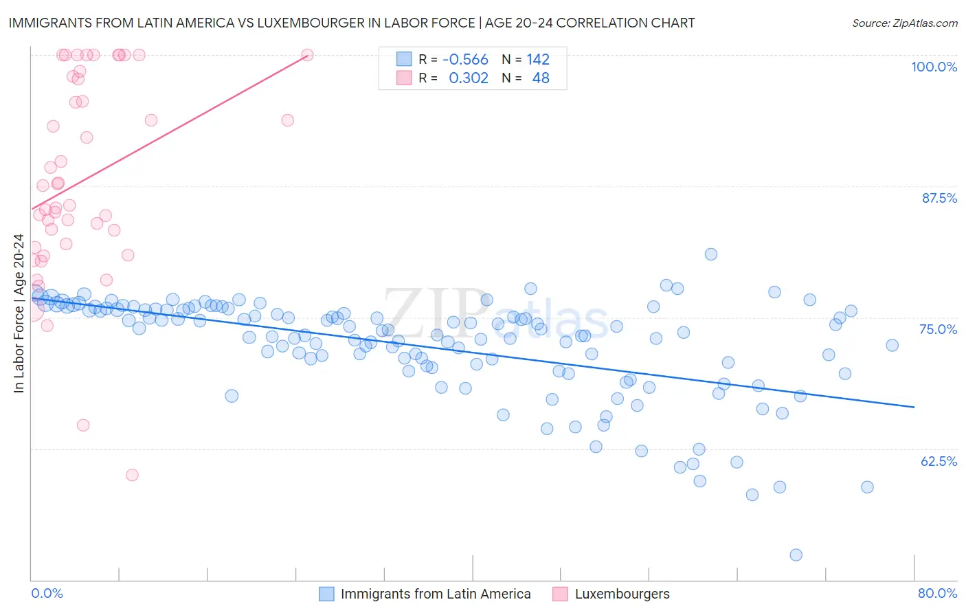 Immigrants from Latin America vs Luxembourger In Labor Force | Age 20-24