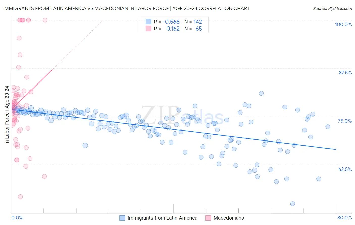 Immigrants from Latin America vs Macedonian In Labor Force | Age 20-24