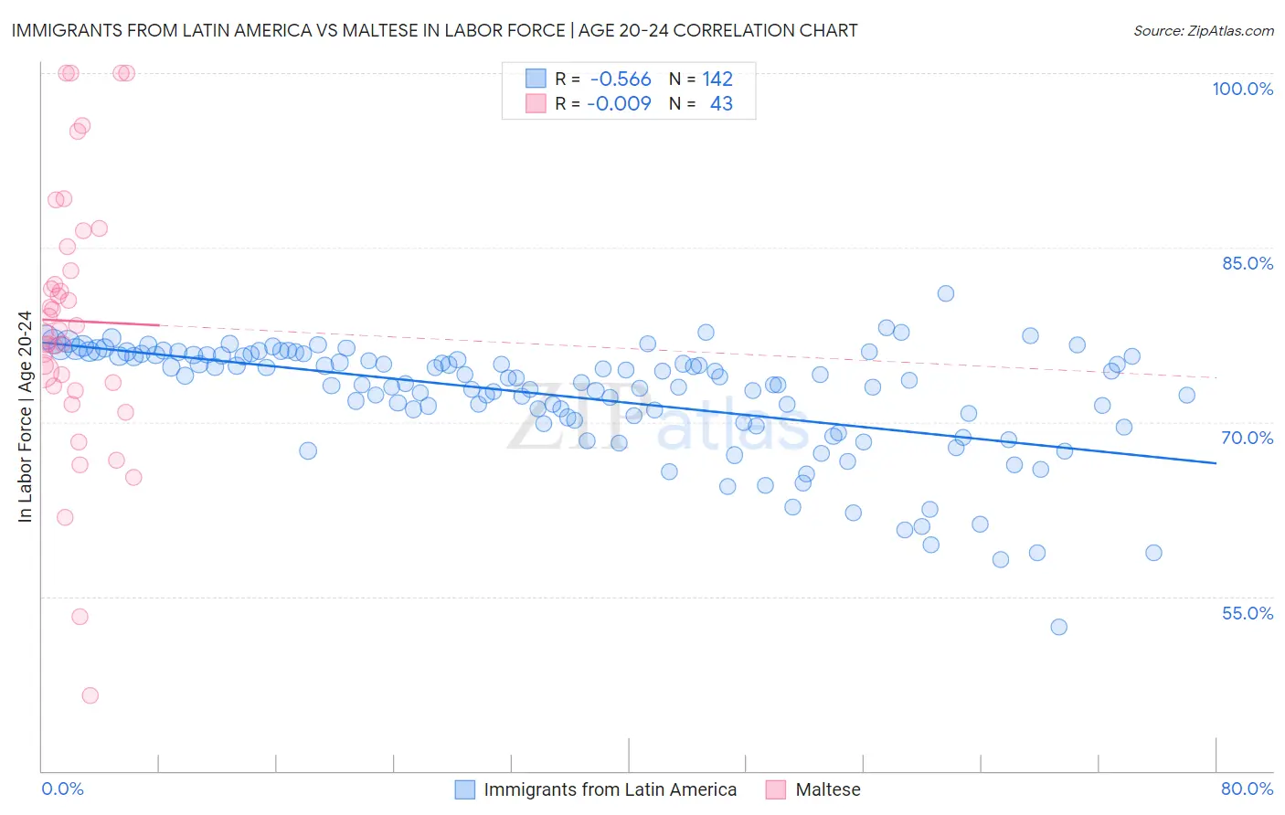 Immigrants from Latin America vs Maltese In Labor Force | Age 20-24