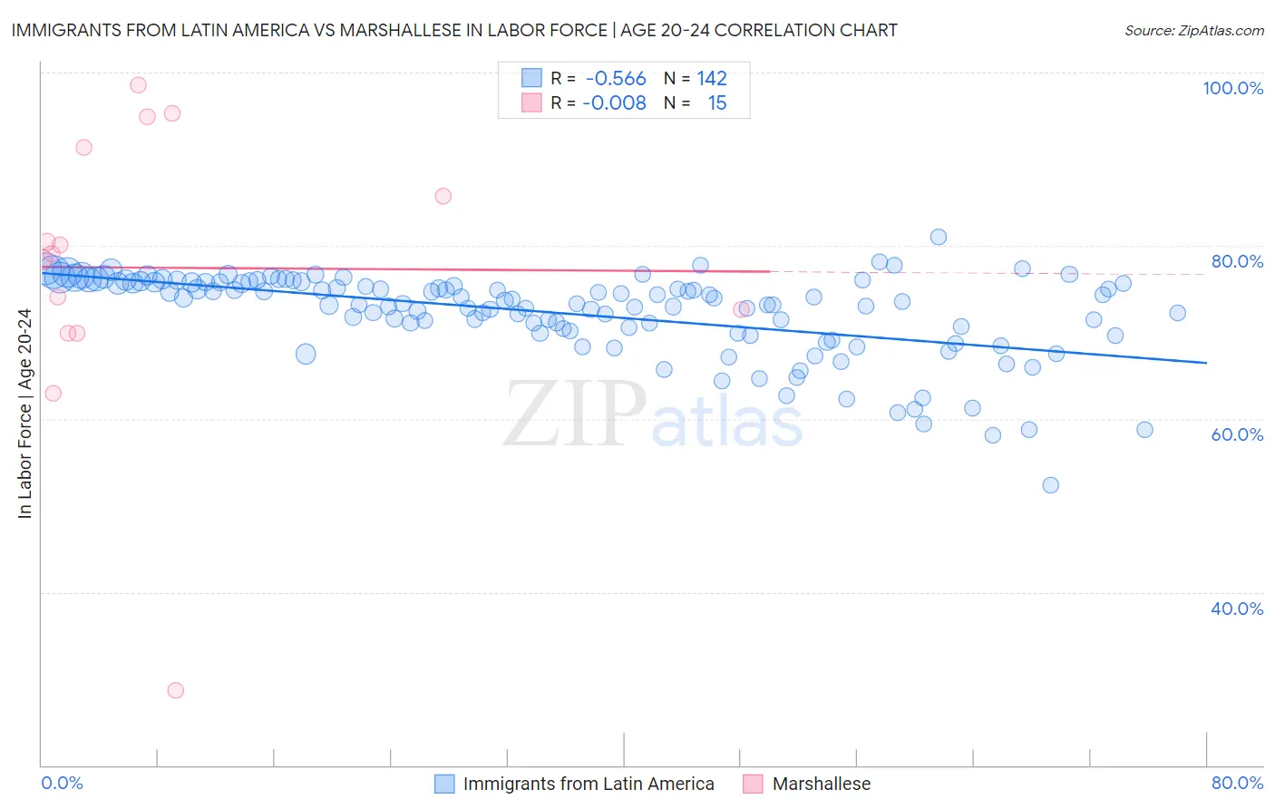 Immigrants from Latin America vs Marshallese In Labor Force | Age 20-24