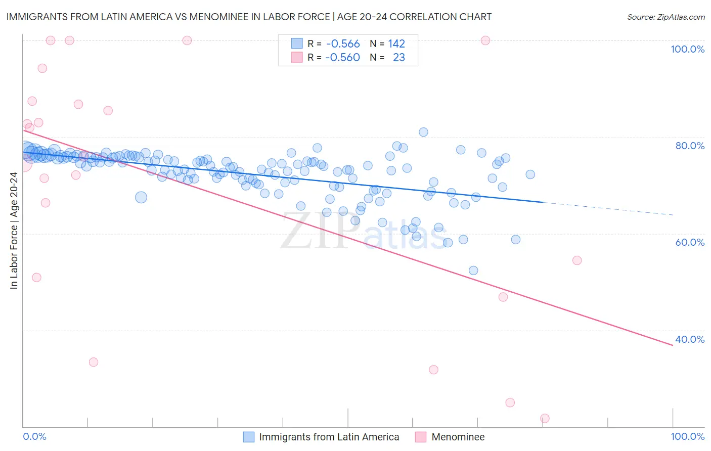 Immigrants from Latin America vs Menominee In Labor Force | Age 20-24