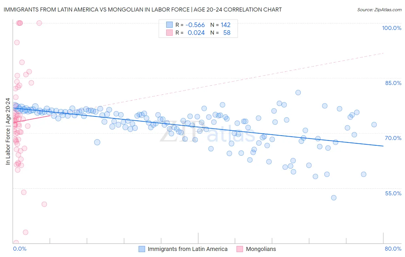 Immigrants from Latin America vs Mongolian In Labor Force | Age 20-24
