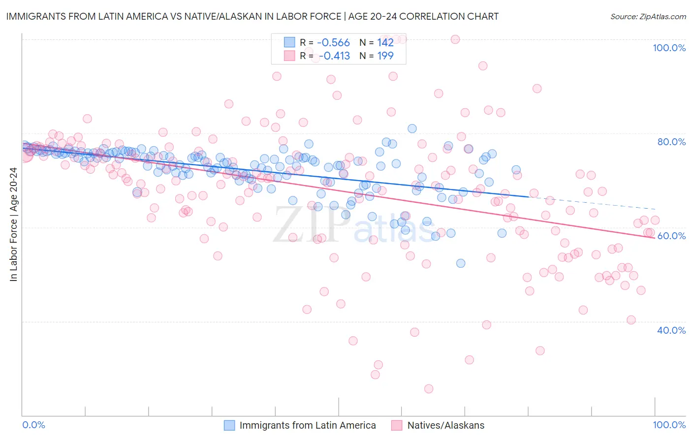 Immigrants from Latin America vs Native/Alaskan In Labor Force | Age 20-24