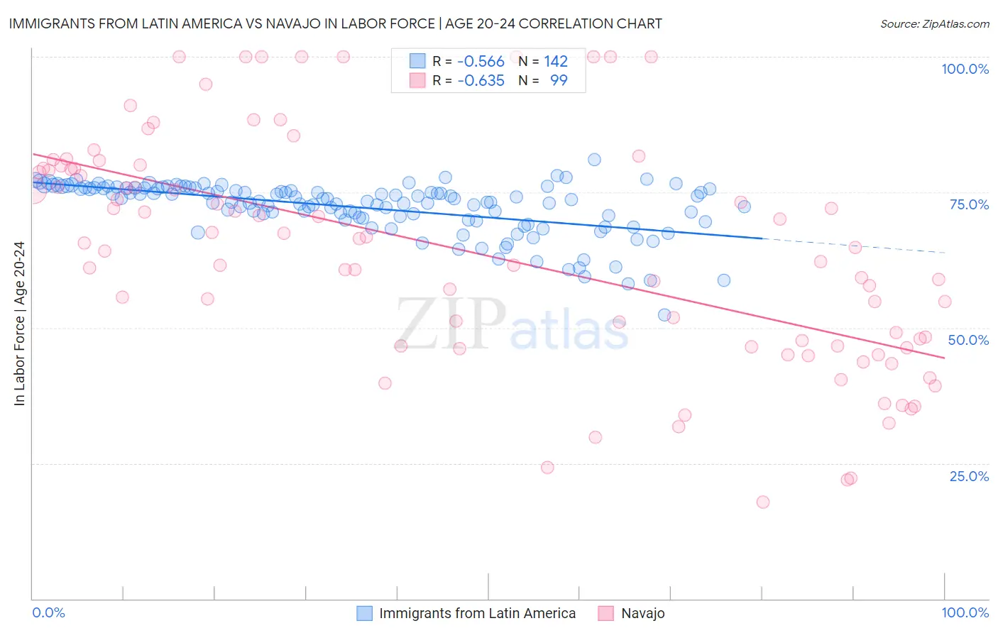 Immigrants from Latin America vs Navajo In Labor Force | Age 20-24