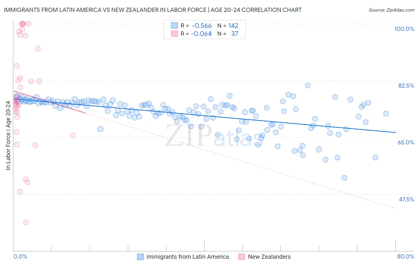 Immigrants from Latin America vs New Zealander In Labor Force | Age 20-24