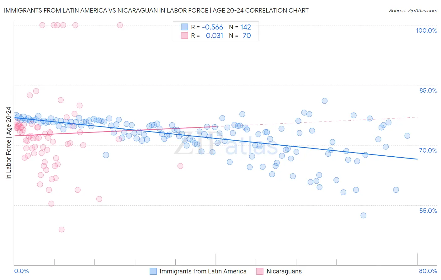 Immigrants from Latin America vs Nicaraguan In Labor Force | Age 20-24
