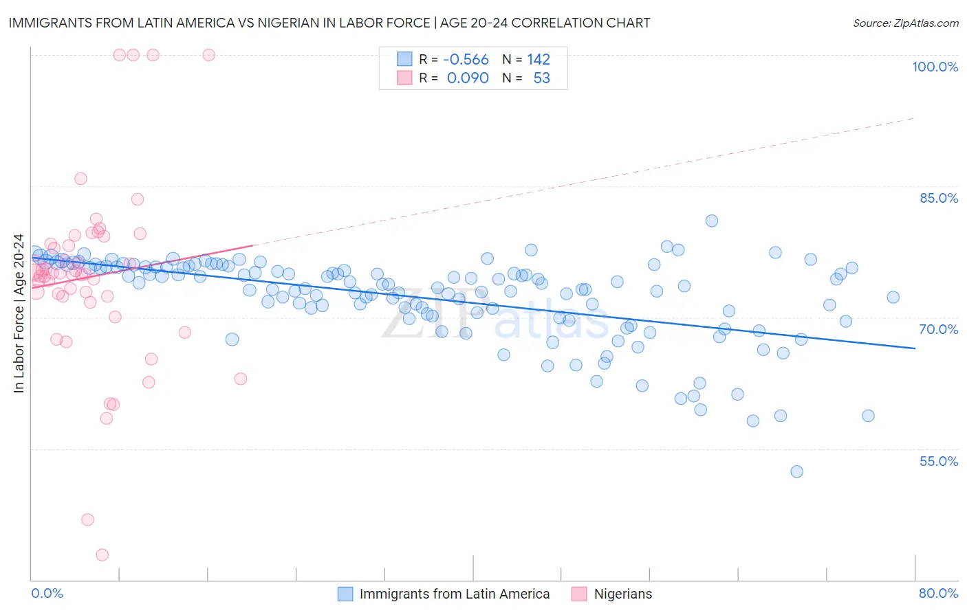 Immigrants from Latin America vs Nigerian In Labor Force | Age 20-24