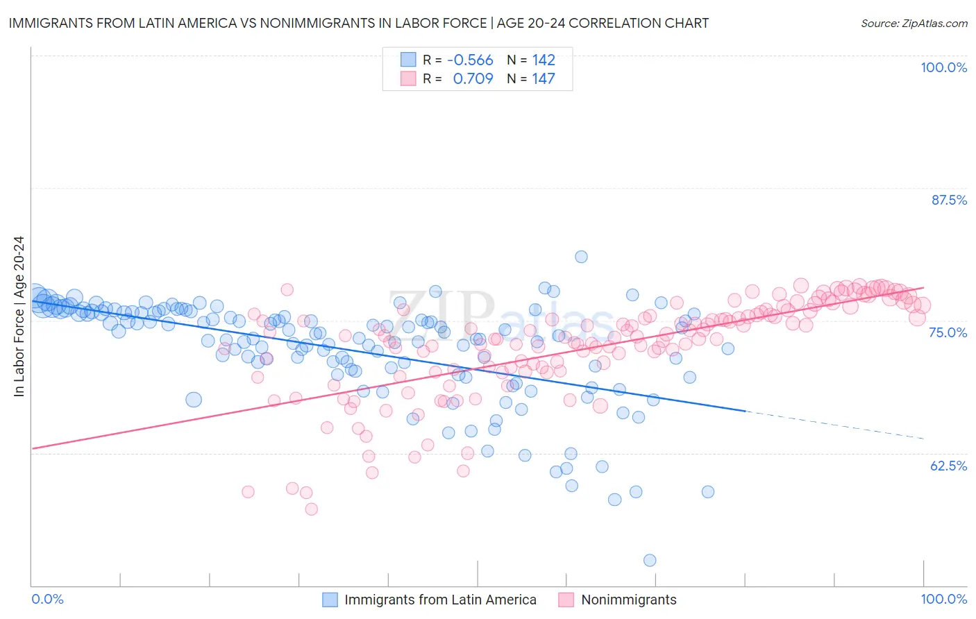Immigrants from Latin America vs Nonimmigrants In Labor Force | Age 20-24