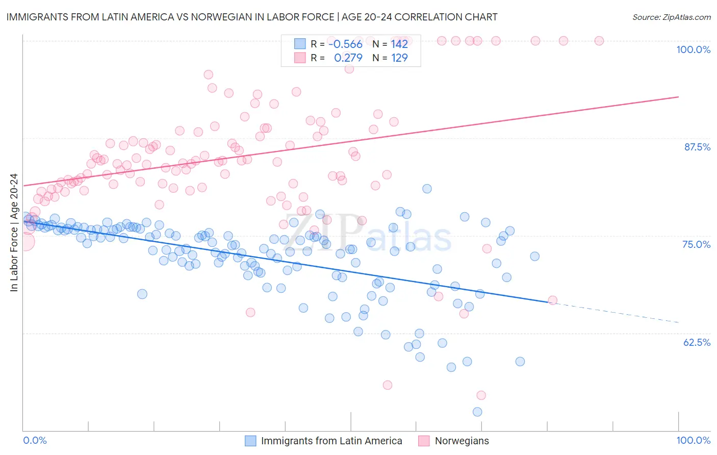 Immigrants from Latin America vs Norwegian In Labor Force | Age 20-24