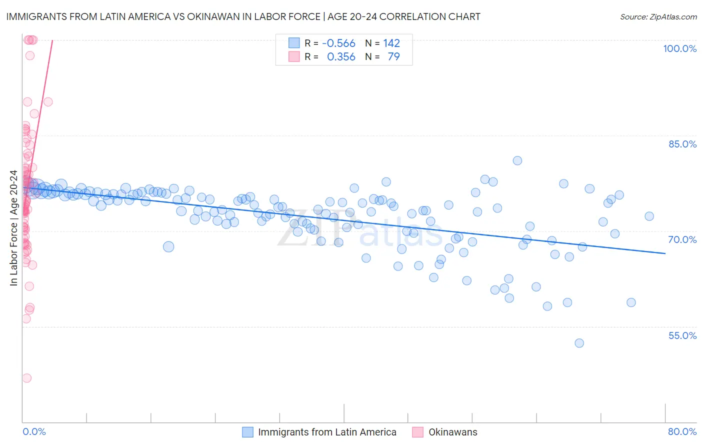 Immigrants from Latin America vs Okinawan In Labor Force | Age 20-24