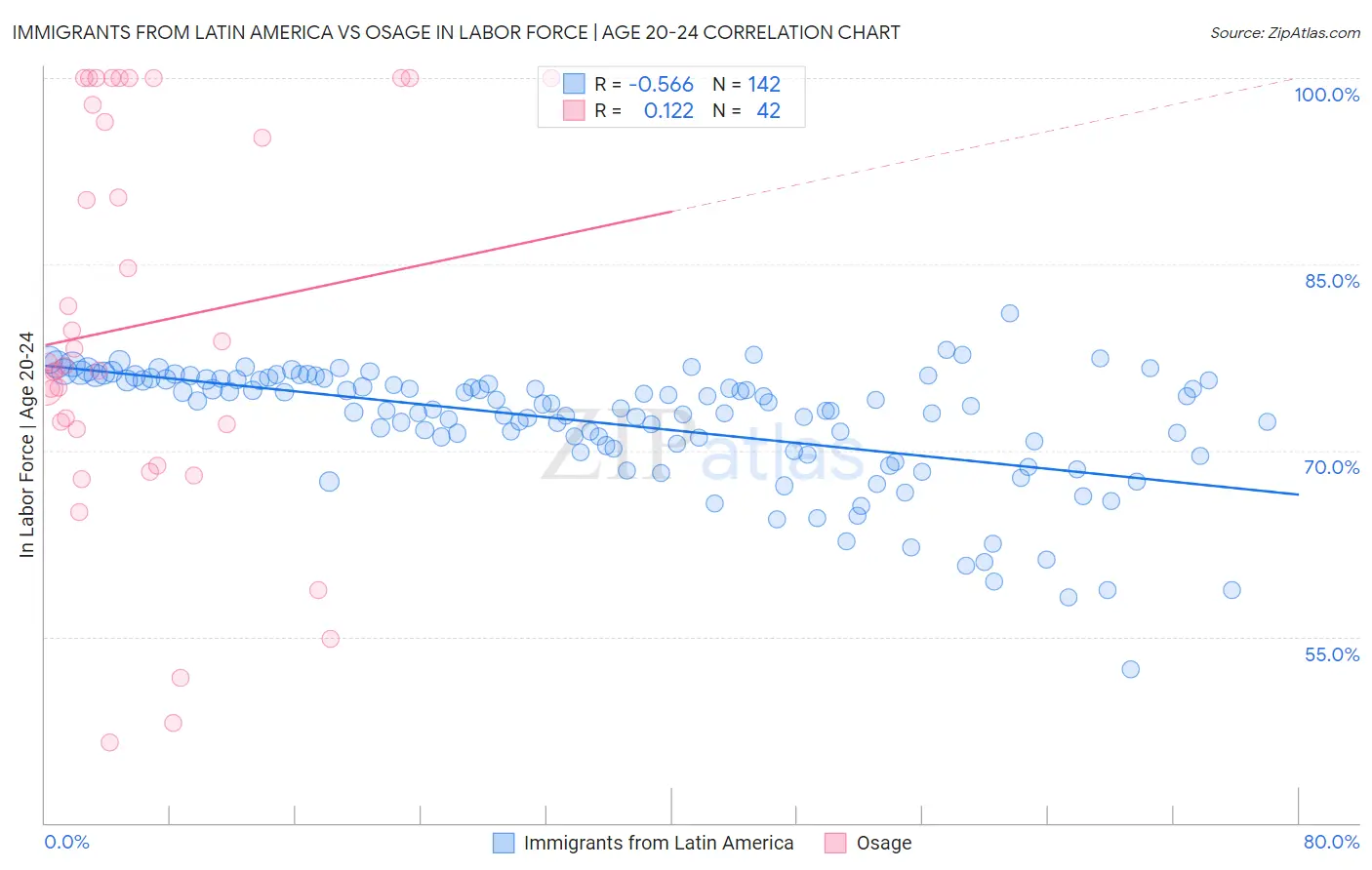 Immigrants from Latin America vs Osage In Labor Force | Age 20-24