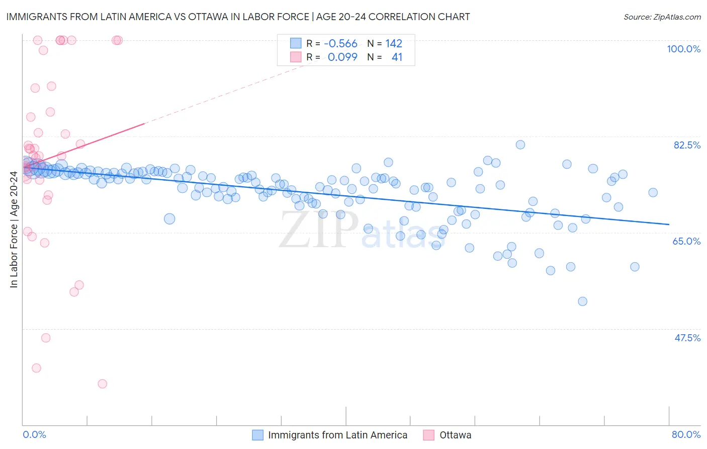 Immigrants from Latin America vs Ottawa In Labor Force | Age 20-24