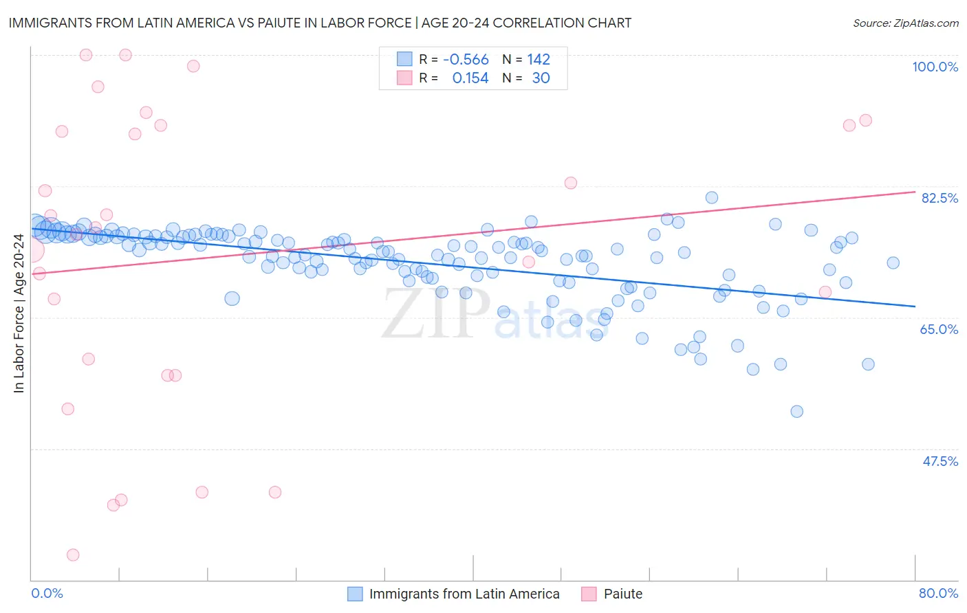 Immigrants from Latin America vs Paiute In Labor Force | Age 20-24