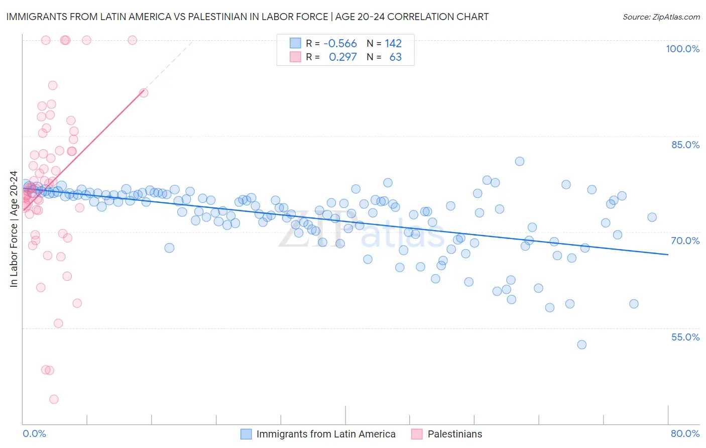 Immigrants from Latin America vs Palestinian In Labor Force | Age 20-24