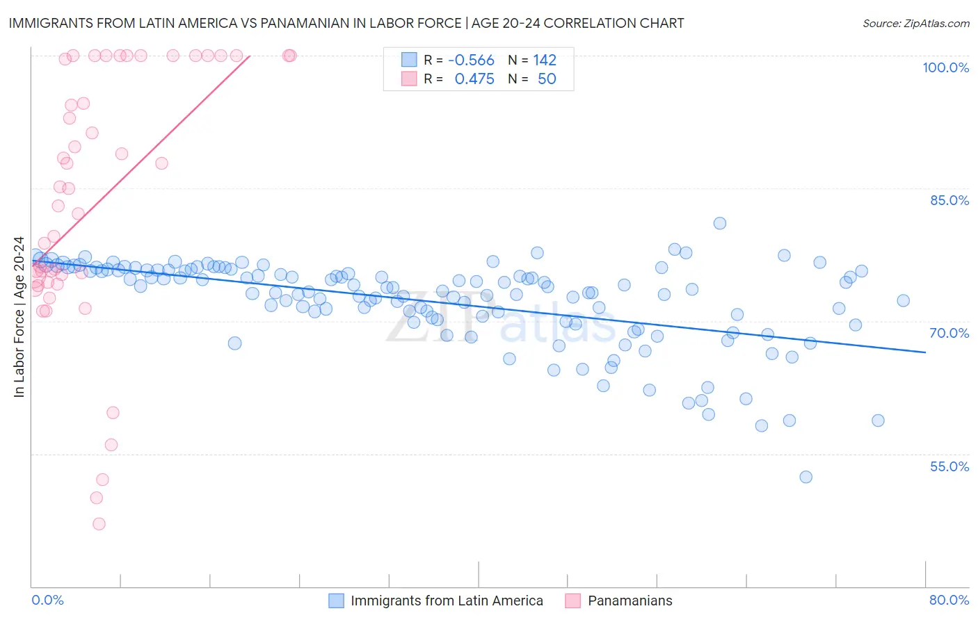 Immigrants from Latin America vs Panamanian In Labor Force | Age 20-24