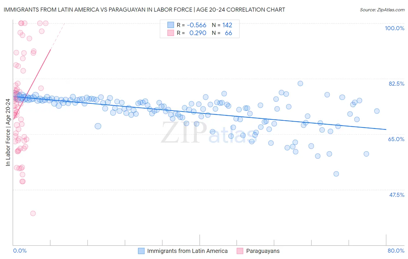 Immigrants from Latin America vs Paraguayan In Labor Force | Age 20-24
